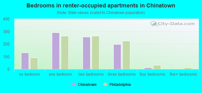 Bedrooms in renter-occupied apartments in Chinatown