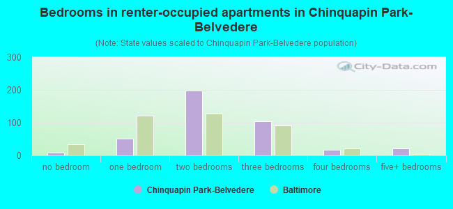 Bedrooms in renter-occupied apartments in Chinquapin Park-Belvedere