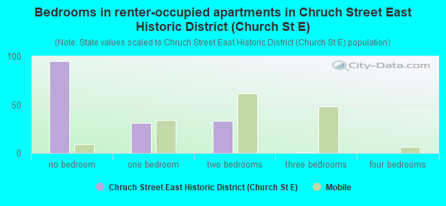 Bedrooms in renter-occupied apartments in Chruch Street East Historic District (Church St E)