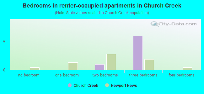 Bedrooms in renter-occupied apartments in Church Creek