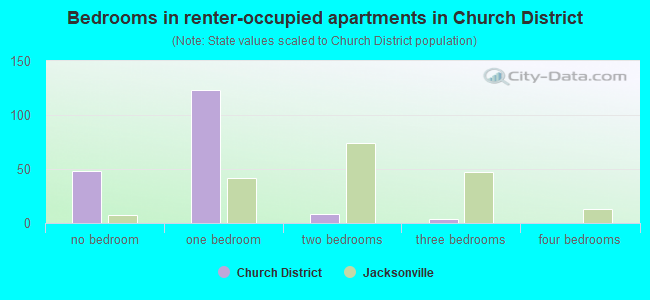 Bedrooms in renter-occupied apartments in Church District