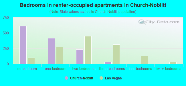 Bedrooms in renter-occupied apartments in Church-Noblitt