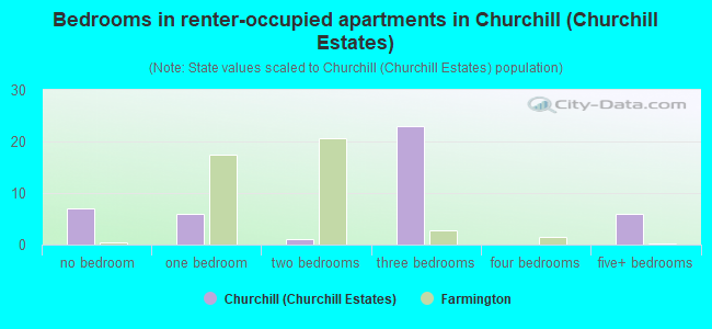 Bedrooms in renter-occupied apartments in Churchill (Churchill Estates)