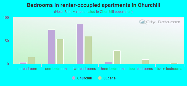 Bedrooms in renter-occupied apartments in Churchill