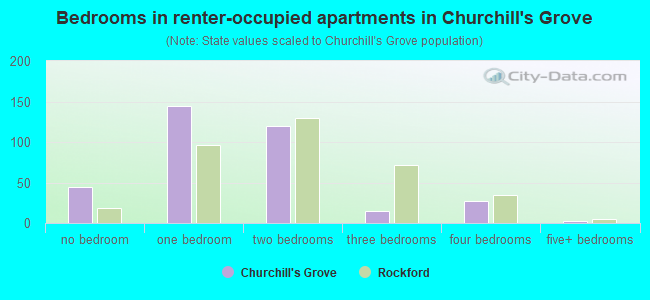 Bedrooms in renter-occupied apartments in Churchill's Grove