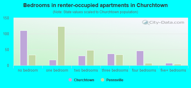 Bedrooms in renter-occupied apartments in Churchtown