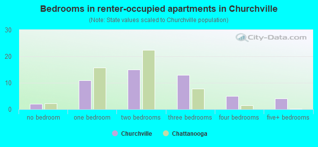 Bedrooms in renter-occupied apartments in Churchville