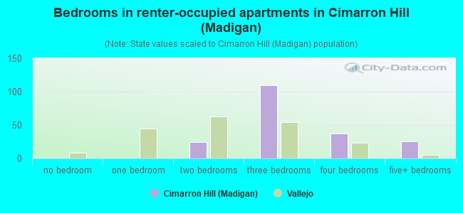 Bedrooms in renter-occupied apartments in Cimarron Hill (Madigan)