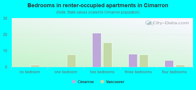 Bedrooms in renter-occupied apartments in Cimarron
