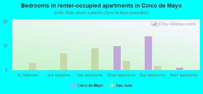 Bedrooms in renter-occupied apartments in Cinco de Mayo