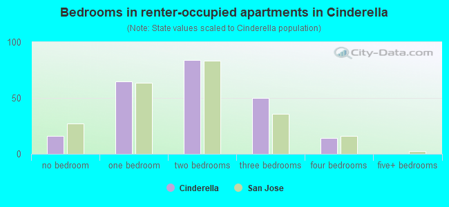 Bedrooms in renter-occupied apartments in Cinderella