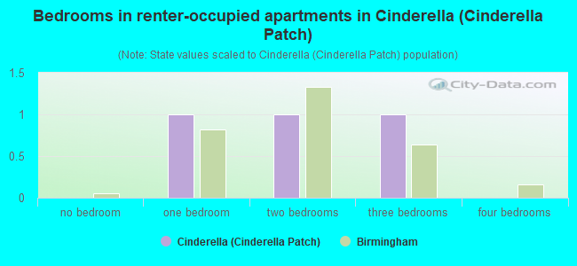 Bedrooms in renter-occupied apartments in Cinderella (Cinderella Patch)