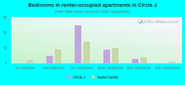 Bedrooms in renter-occupied apartments in Circle J