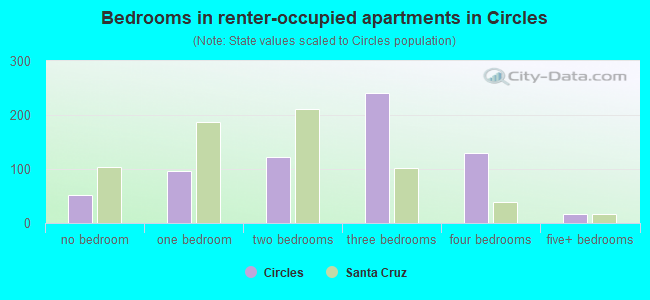 Bedrooms in renter-occupied apartments in Circles
