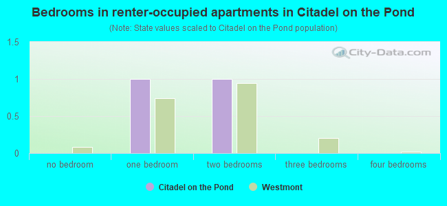 Bedrooms in renter-occupied apartments in Citadel on the Pond
