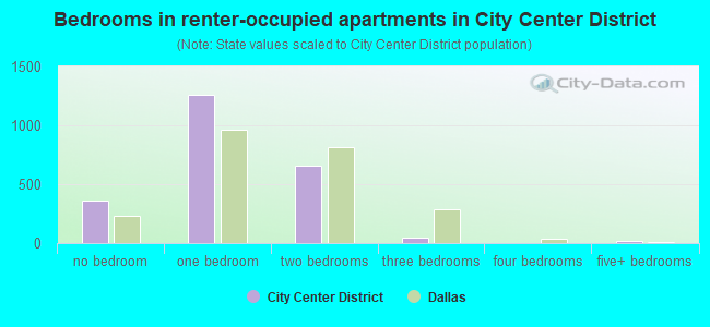 Bedrooms in renter-occupied apartments in City Center District