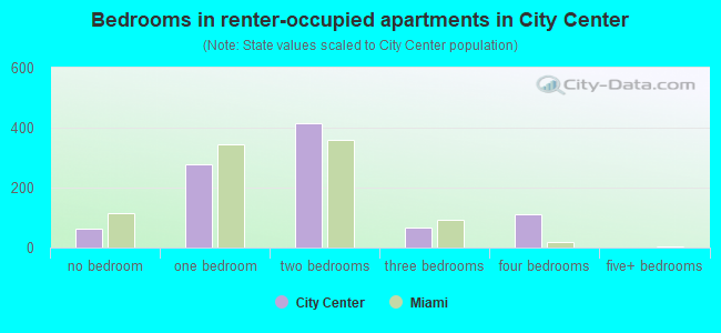 Bedrooms in renter-occupied apartments in City Center