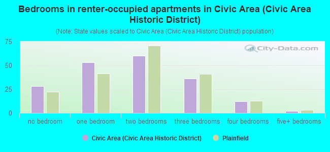 Bedrooms in renter-occupied apartments in Civic Area (Civic Area Historic District)