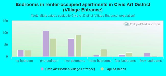 Bedrooms in renter-occupied apartments in Civic Art District (Village Entrance)