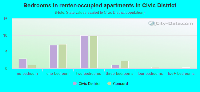 Bedrooms in renter-occupied apartments in Civic District