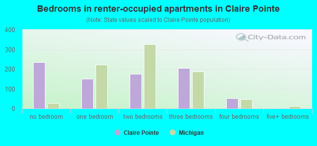 Bedrooms in renter-occupied apartments in Claire Pointe