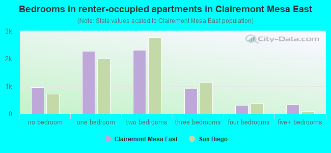 Bedrooms in renter-occupied apartments in Clairemont Mesa East
