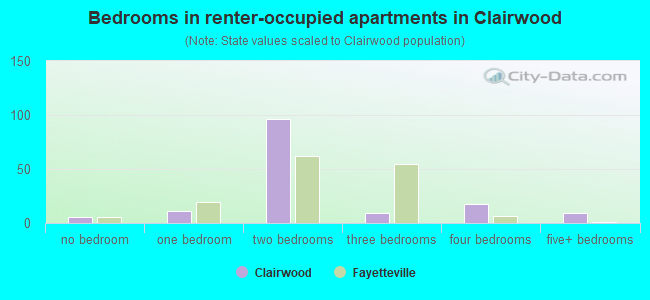 Bedrooms in renter-occupied apartments in Clairwood