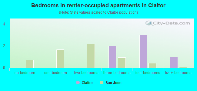Bedrooms in renter-occupied apartments in Claitor