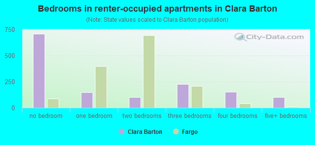 Bedrooms in renter-occupied apartments in Clara Barton