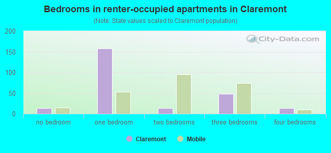 Bedrooms in renter-occupied apartments in Claremont