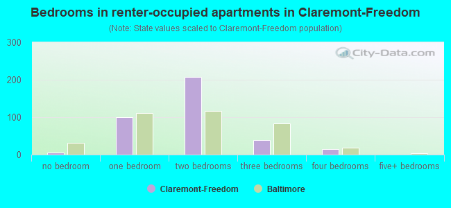 Bedrooms in renter-occupied apartments in Claremont-Freedom