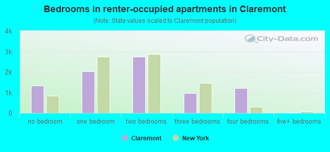 Bedrooms in renter-occupied apartments in Claremont