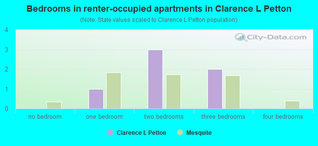 Bedrooms in renter-occupied apartments in Clarence L Petton