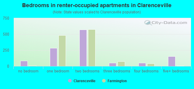 Bedrooms in renter-occupied apartments in Clarenceville