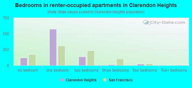 Bedrooms in renter-occupied apartments in Clarendon Heights