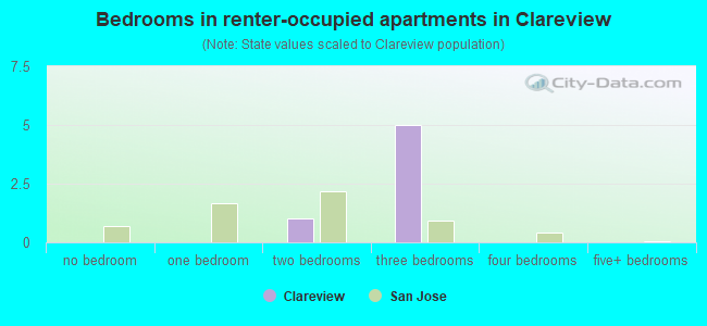 Bedrooms in renter-occupied apartments in Clareview