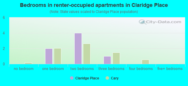 Bedrooms in renter-occupied apartments in Claridge Place