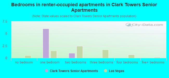 Bedrooms in renter-occupied apartments in Clark Towers Senior Apartments