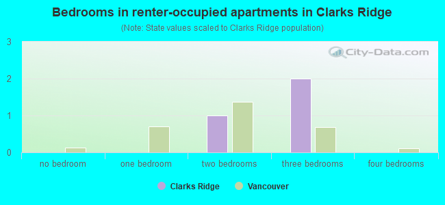 Bedrooms in renter-occupied apartments in Clarks Ridge