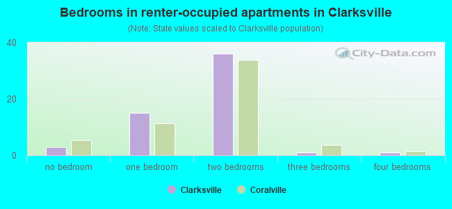 Bedrooms in renter-occupied apartments in Clarksville