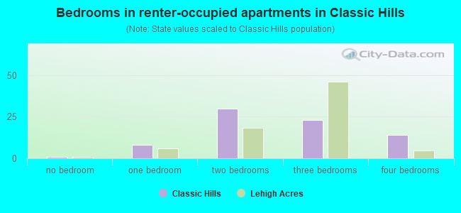 Bedrooms in renter-occupied apartments in Classic Hills