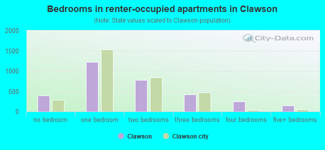 Bedrooms in renter-occupied apartments in Clawson