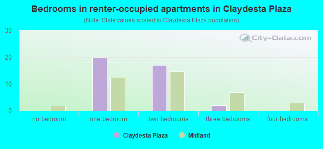 Bedrooms in renter-occupied apartments in Claydesta Plaza