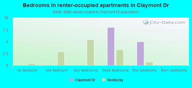 Bedrooms in renter-occupied apartments in Claymont Dr