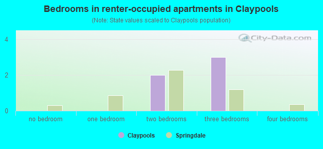 Bedrooms in renter-occupied apartments in Claypools