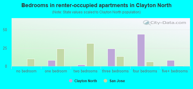Bedrooms in renter-occupied apartments in Clayton North
