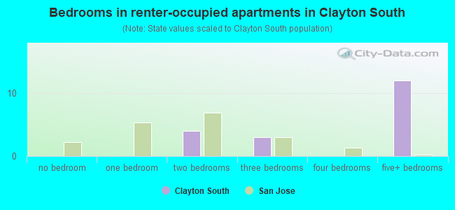 Bedrooms in renter-occupied apartments in Clayton South