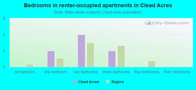Bedrooms in renter-occupied apartments in Clead Acres