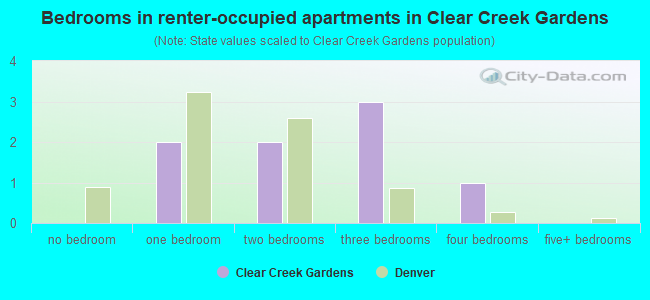 Bedrooms in renter-occupied apartments in Clear Creek Gardens
