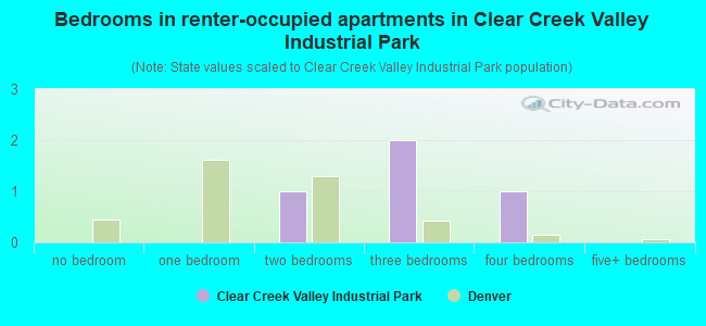 Bedrooms in renter-occupied apartments in Clear Creek Valley Industrial Park